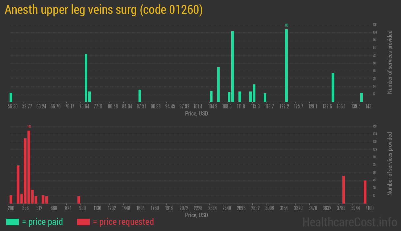 Anesth upper leg veins surg