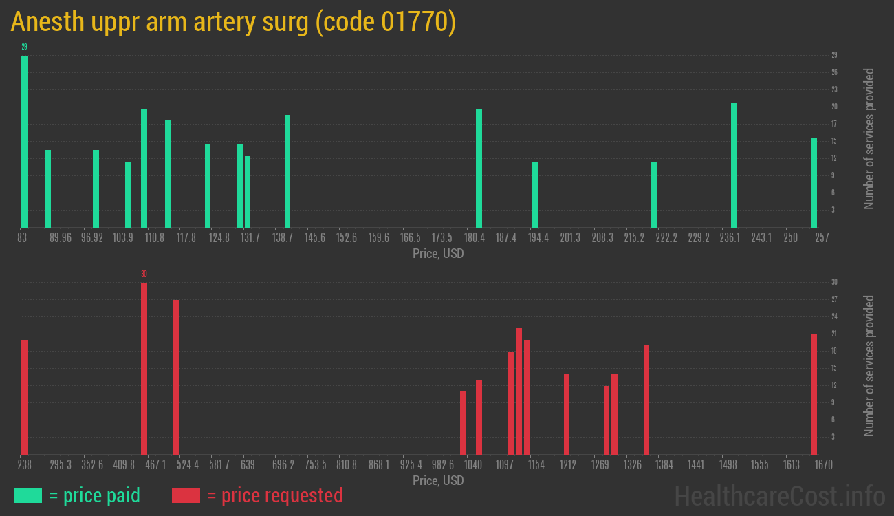 Anesth uppr arm artery surg