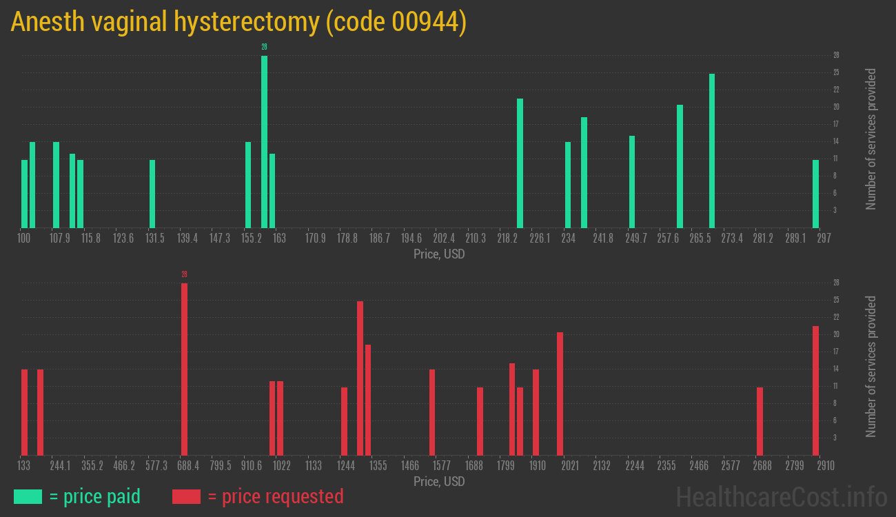 Anesth vaginal hysterectomy