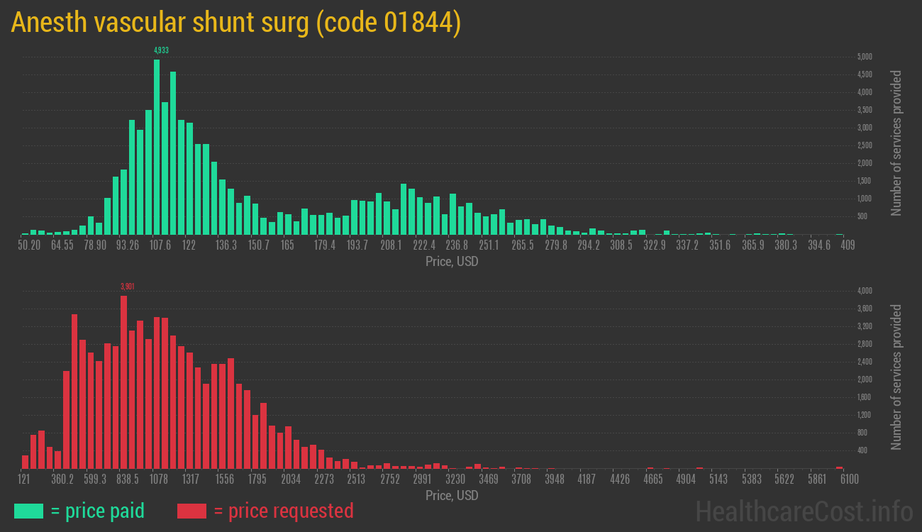 Anesth vascular shunt surg