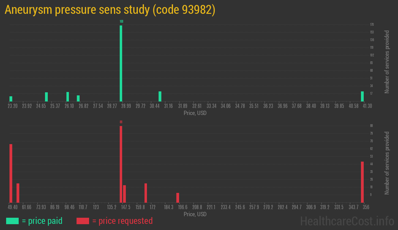 Aneurysm pressure sens study