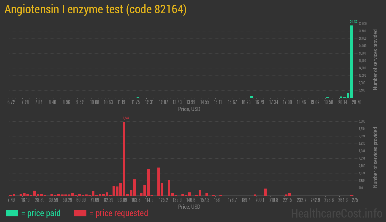 Angiotensin I enzyme test