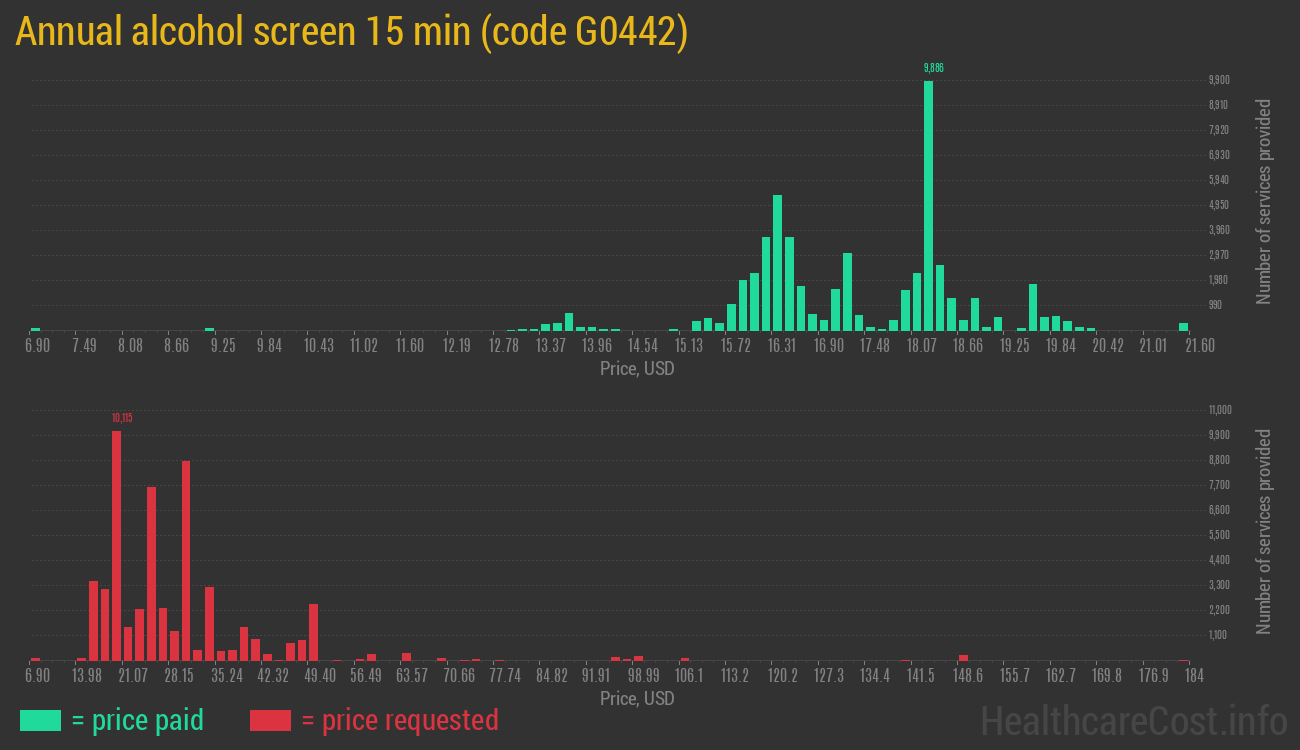 Annual alcohol screen 15 min