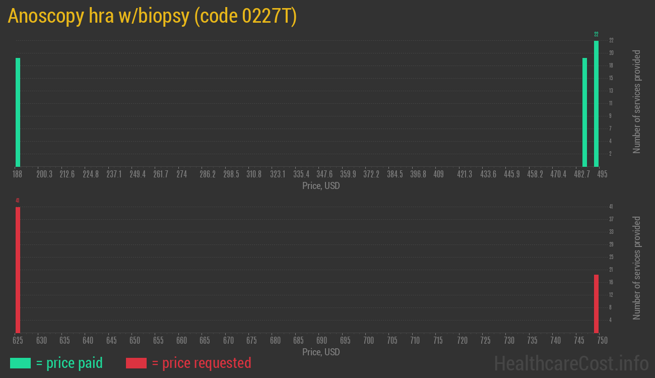 Anoscopy hra w/biopsy