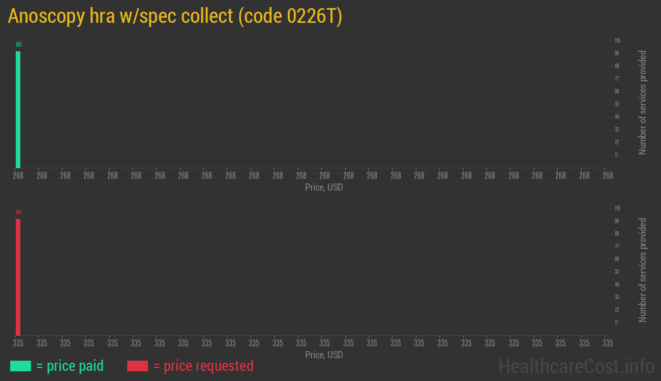 Anoscopy hra w/spec collect