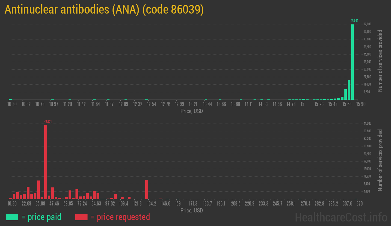 Antinuclear antibodies (ANA)