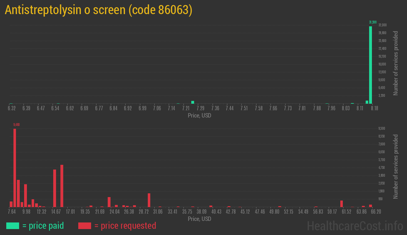 Antistreptolysin o screen