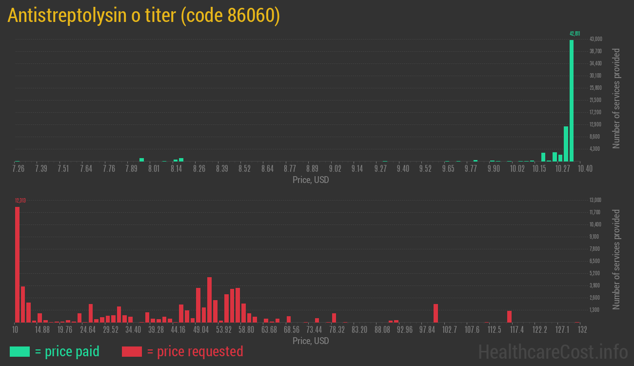 Antistreptolysin o titer