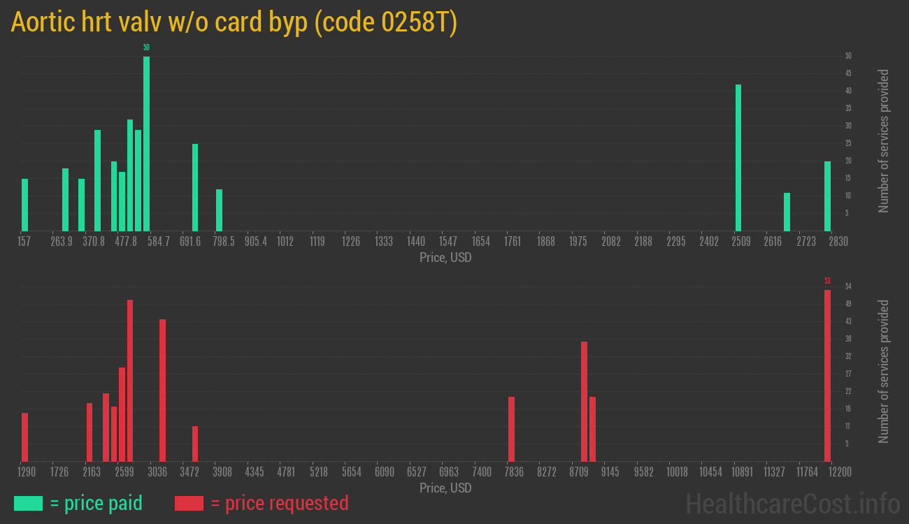 Aortic hrt valv w/o card byp