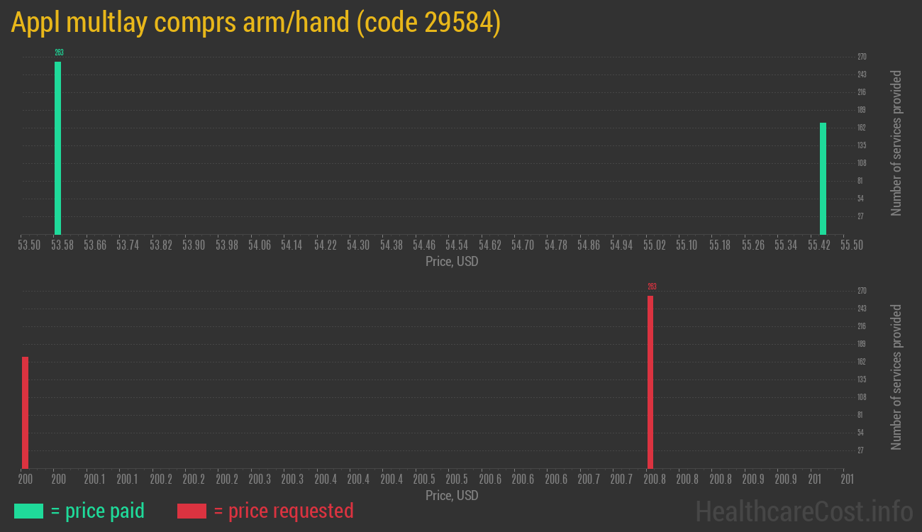 Appl multlay comprs arm/hand