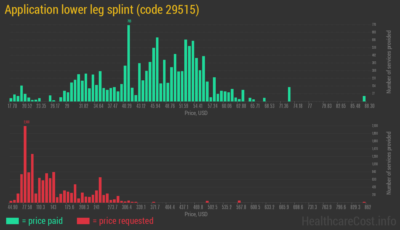 Application lower leg splint