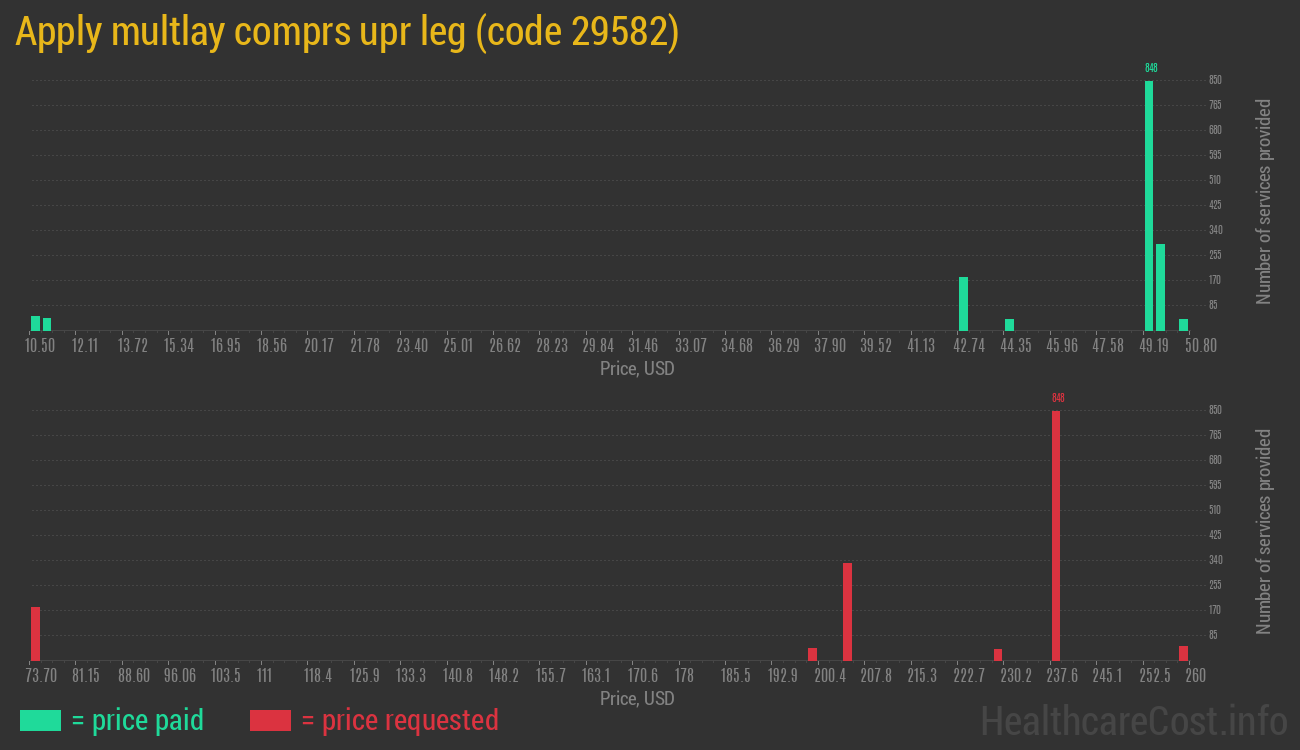 Apply multlay comprs upr leg