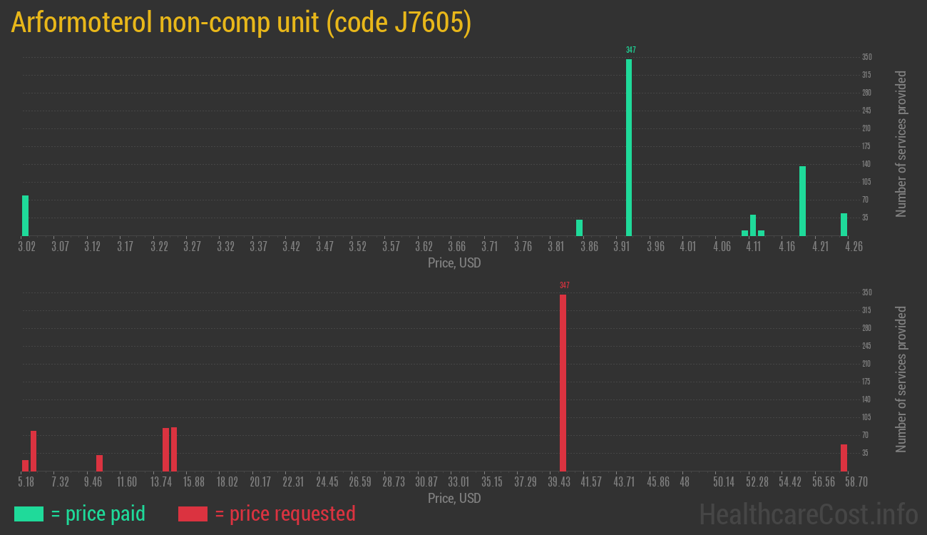 Arformoterol non-comp unit