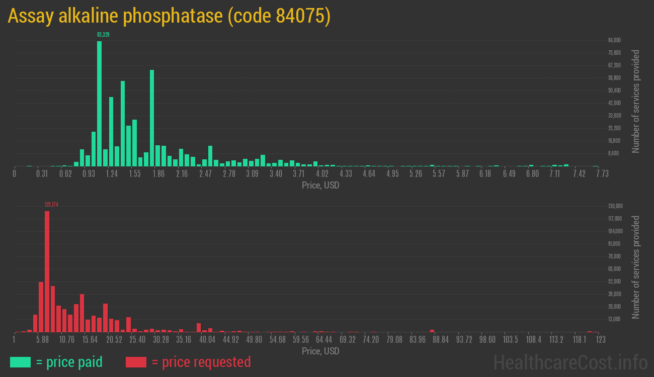 Assay alkaline phosphatase