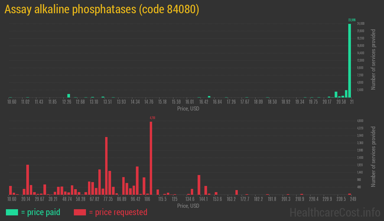 Assay alkaline phosphatases