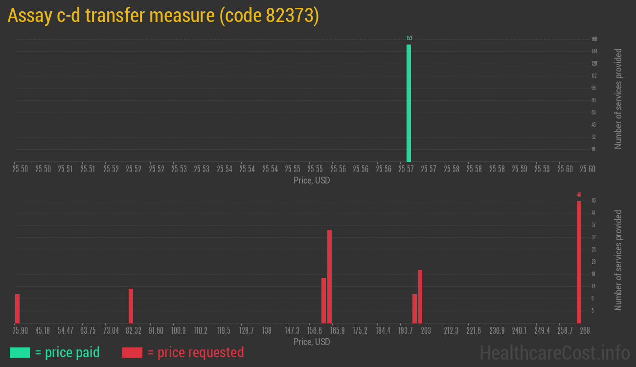 Assay c-d transfer measure