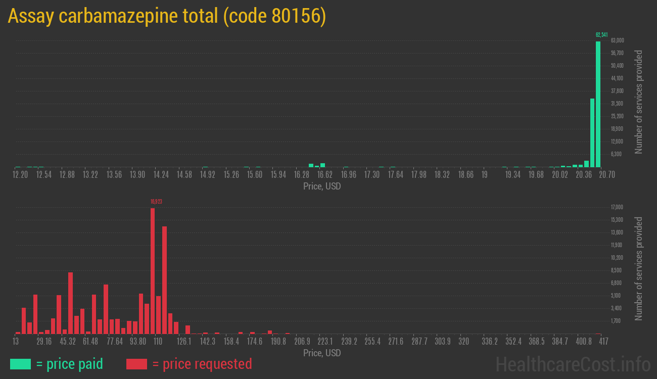 Assay carbamazepine total