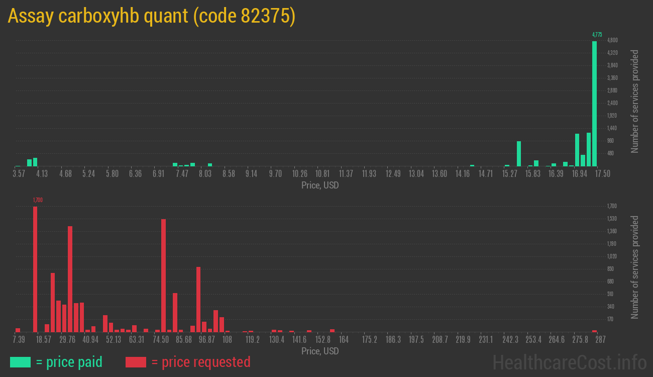 Assay carboxyhb quant