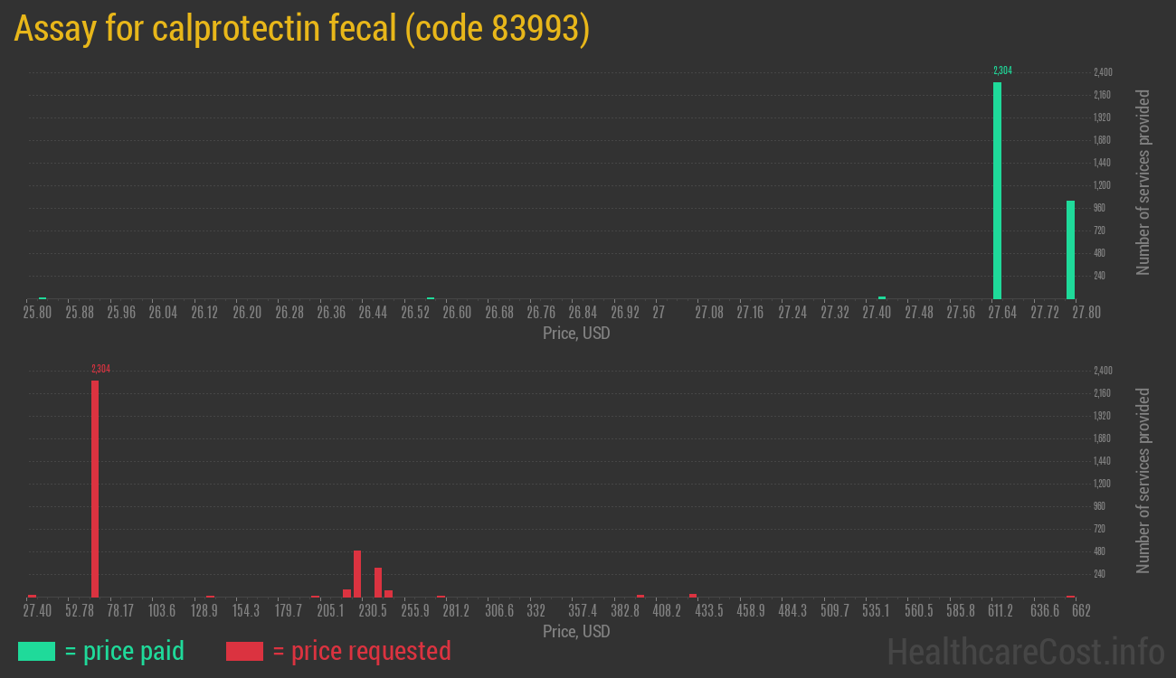 Assay for calprotectin fecal