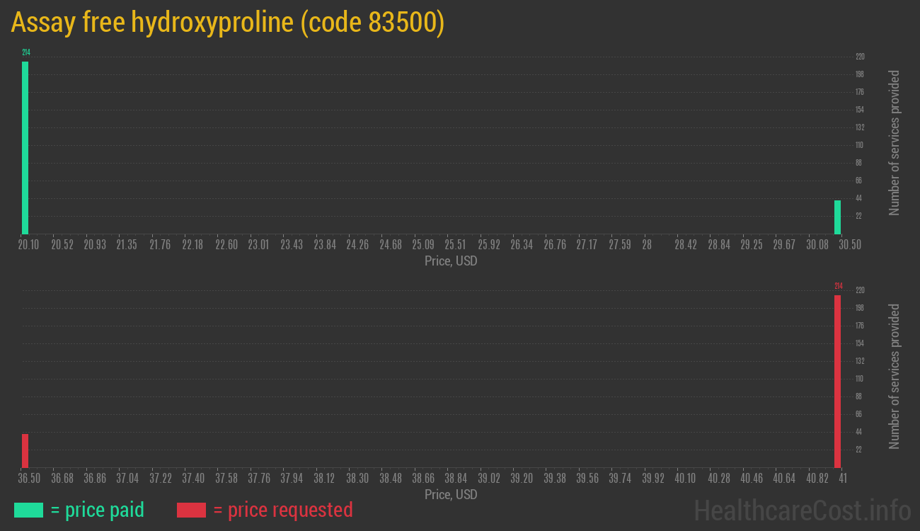 Assay free hydroxyproline