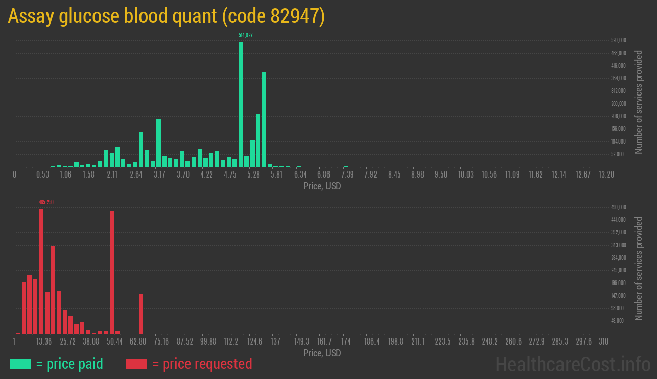 Assay glucose blood quant