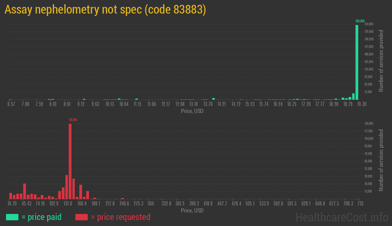 Assay nephelometry not spec