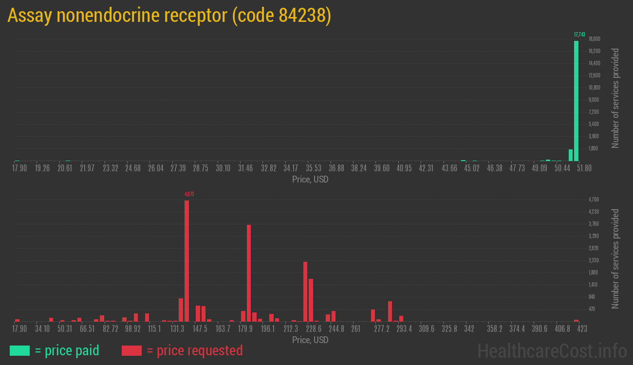 Assay nonendocrine receptor