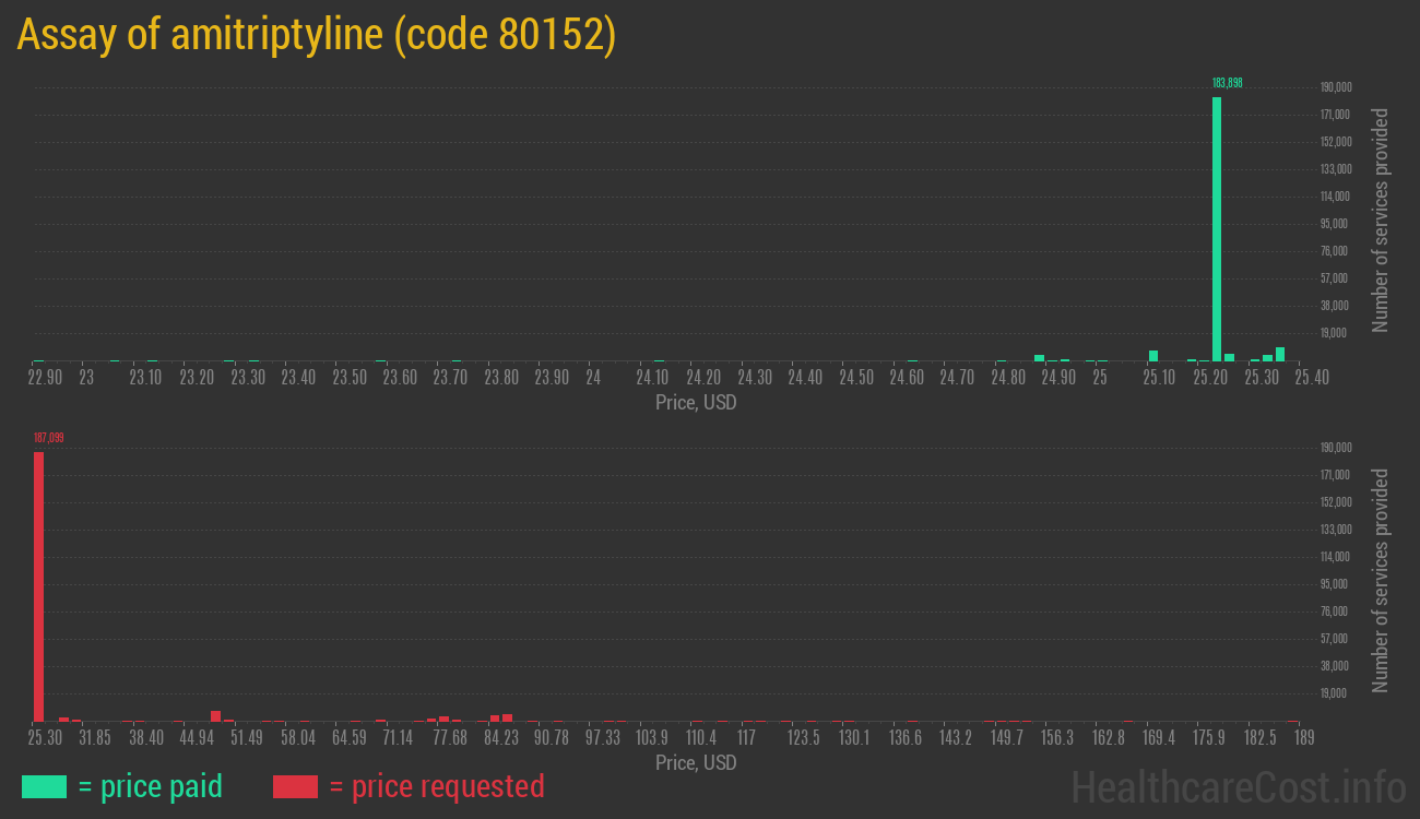 Assay of amitriptyline