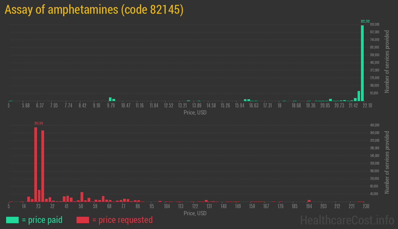 Assay of amphetamines