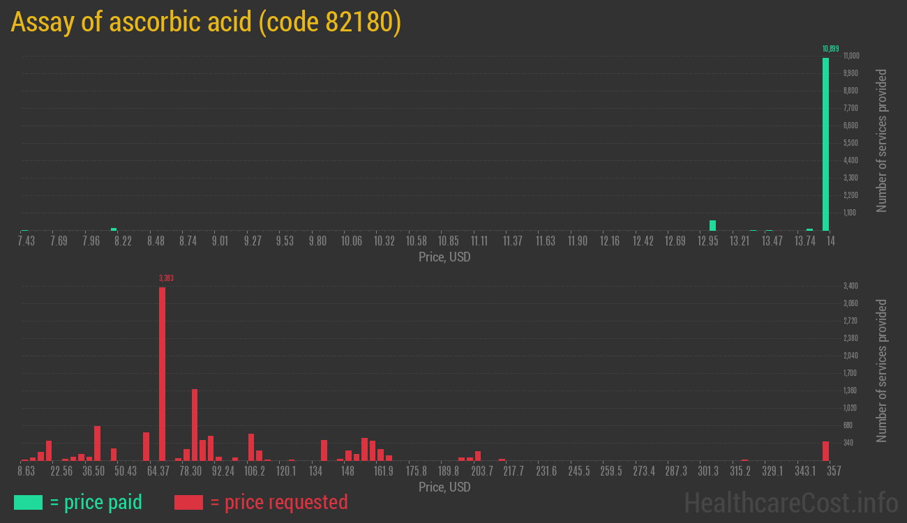 Assay of ascorbic acid