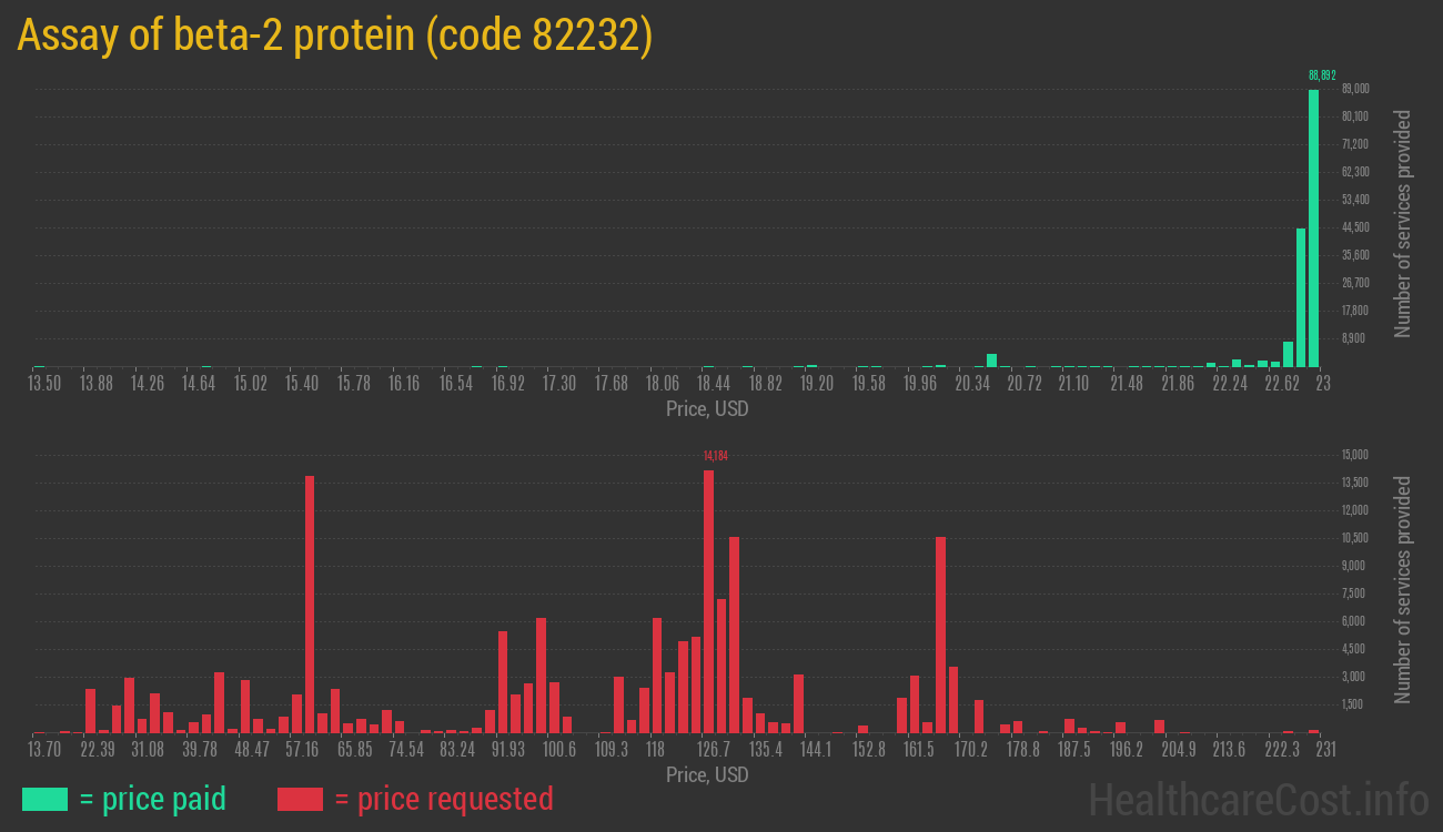 Assay of beta-2 protein