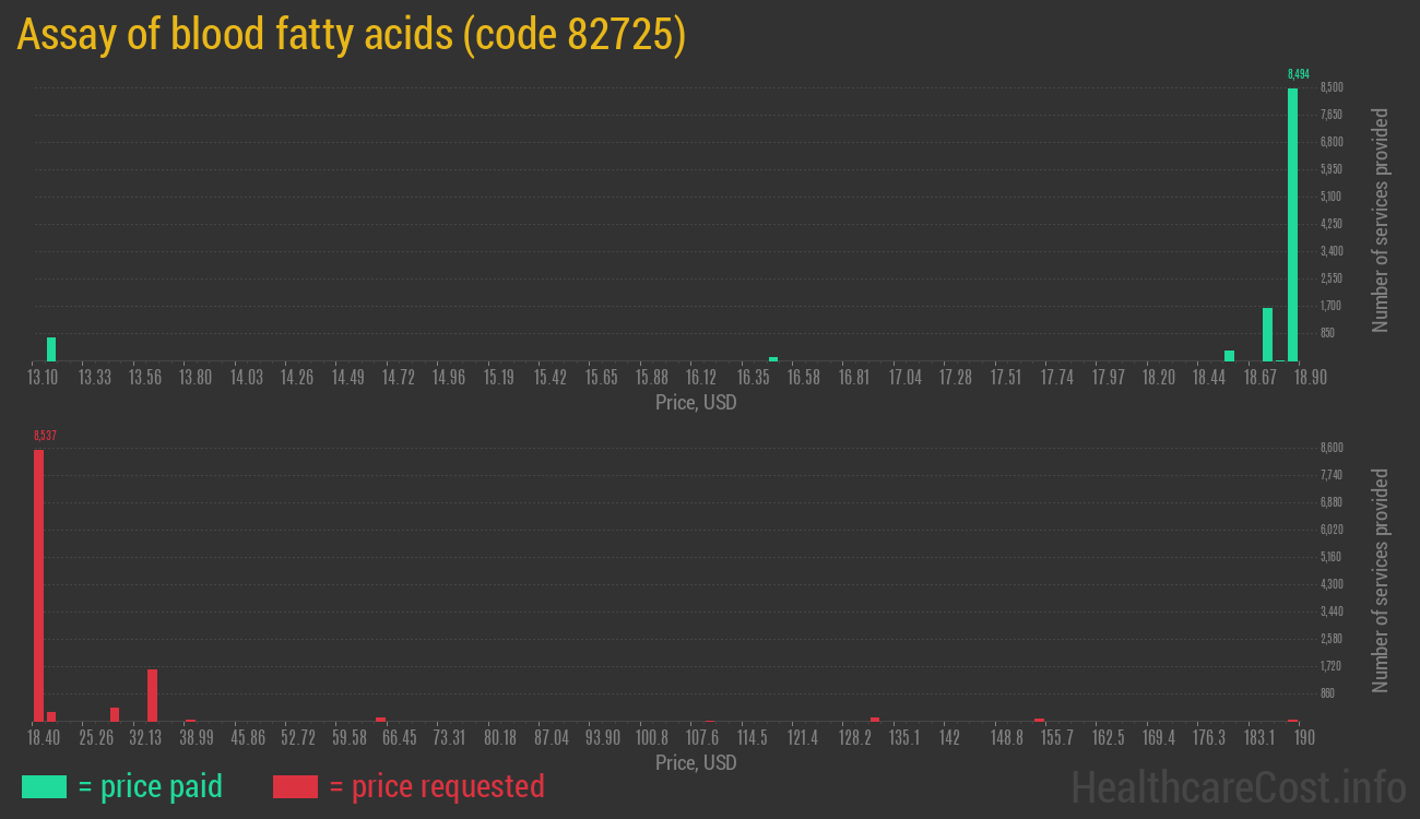 Assay of blood fatty acids