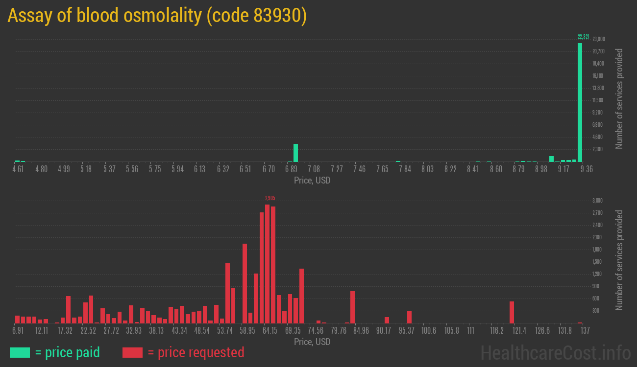 Assay of blood osmolality