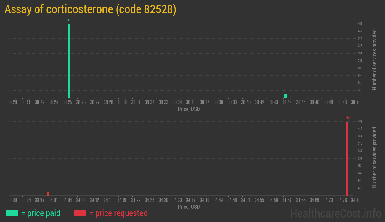 Assay of corticosterone