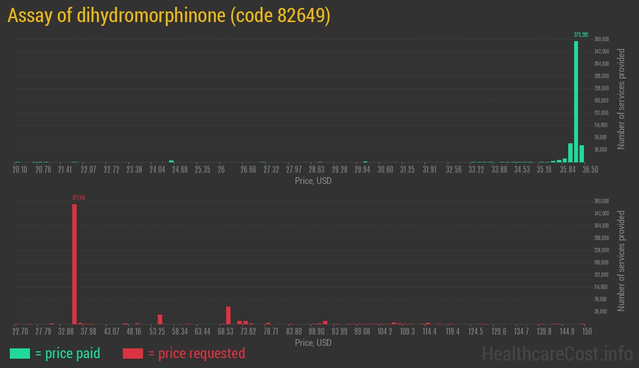 Assay of dihydromorphinone