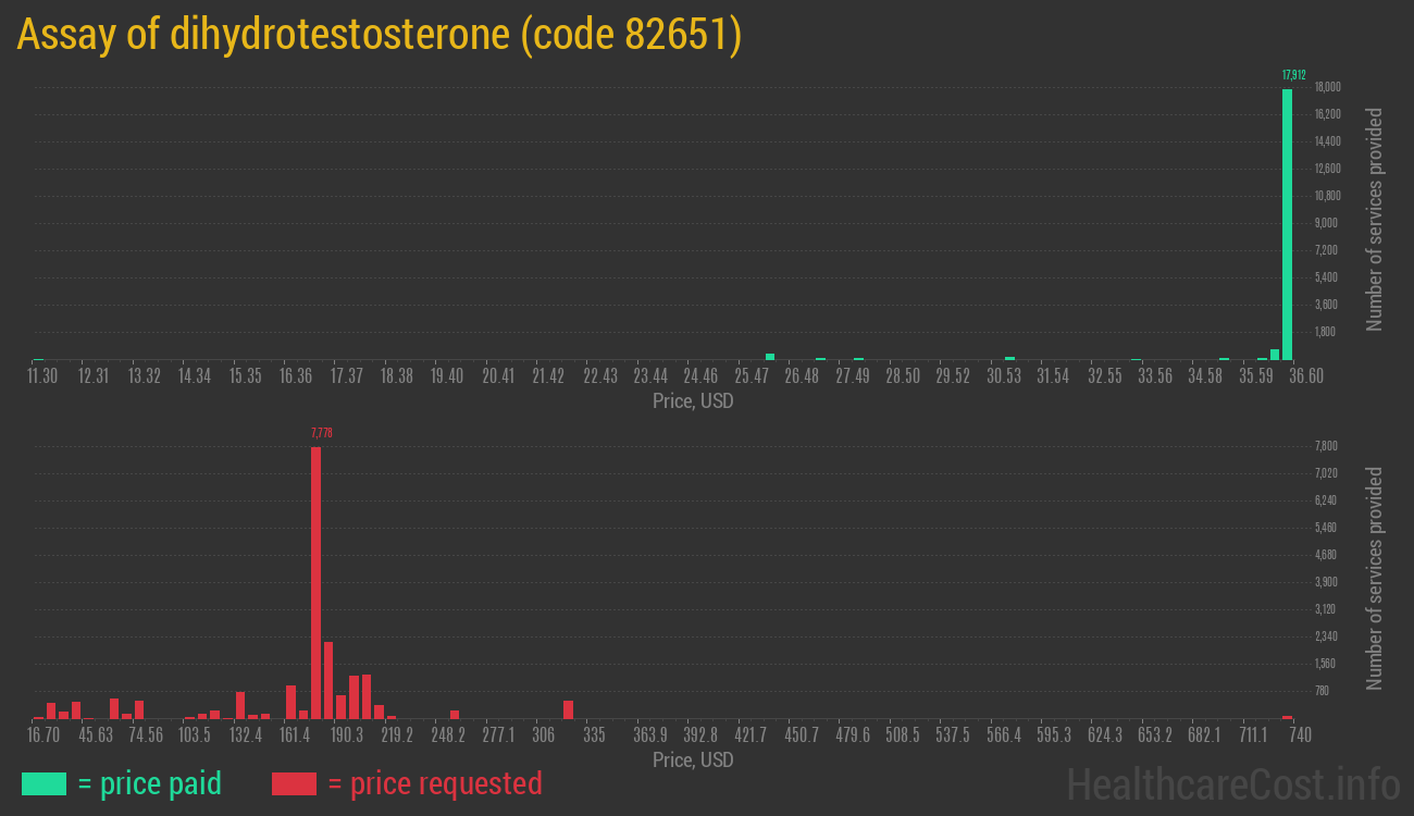 Assay of dihydrotestosterone