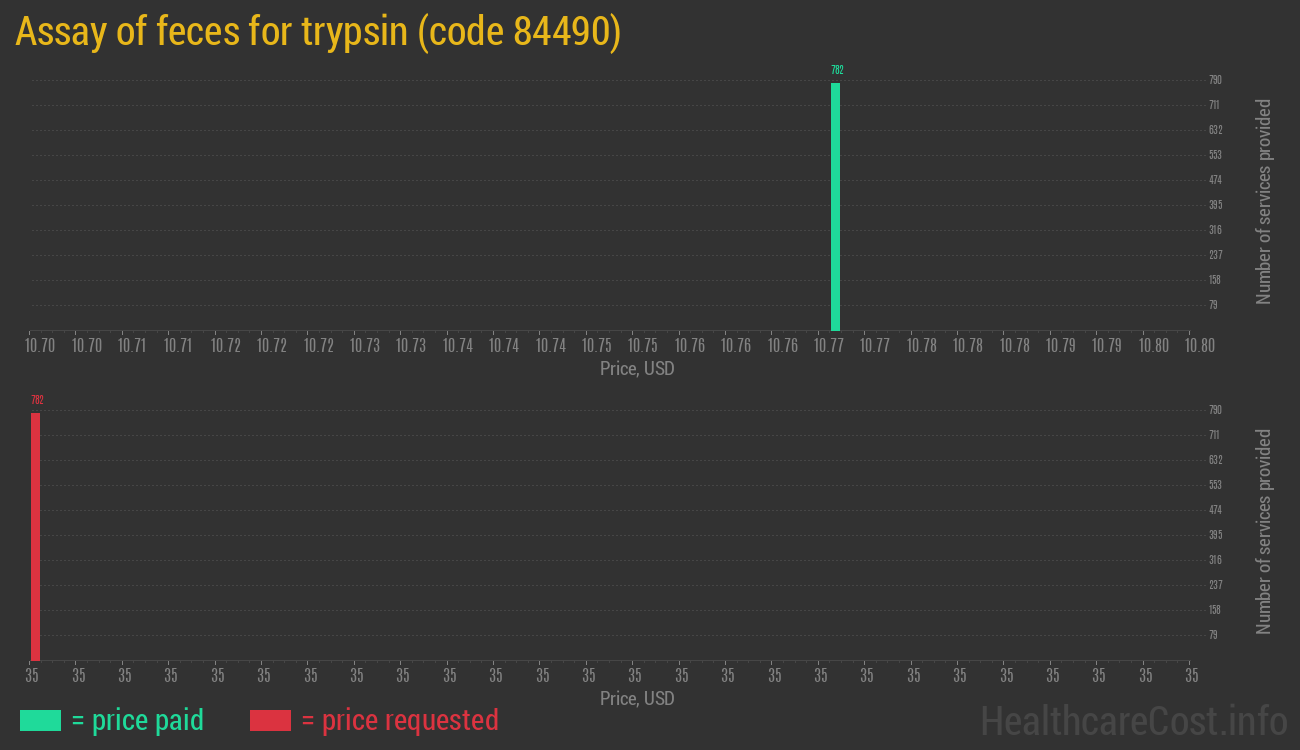 Assay of feces for trypsin