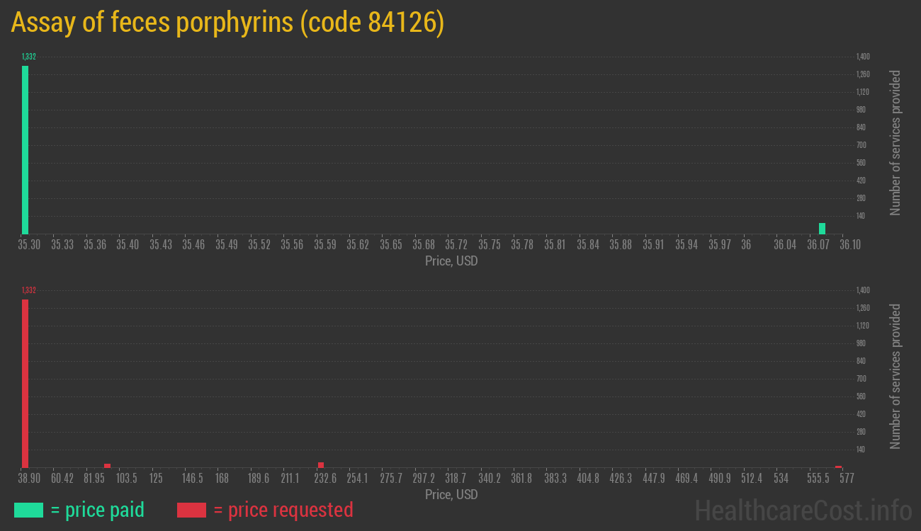 Assay of feces porphyrins