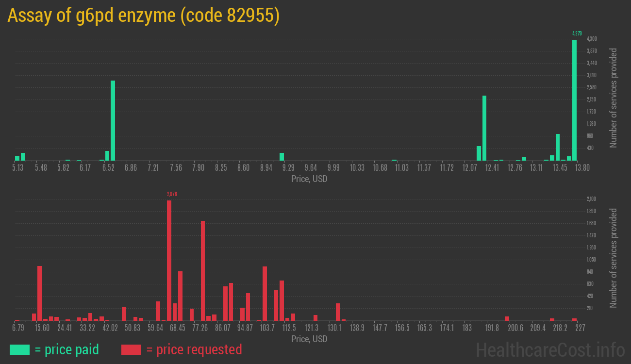 Assay of g6pd enzyme