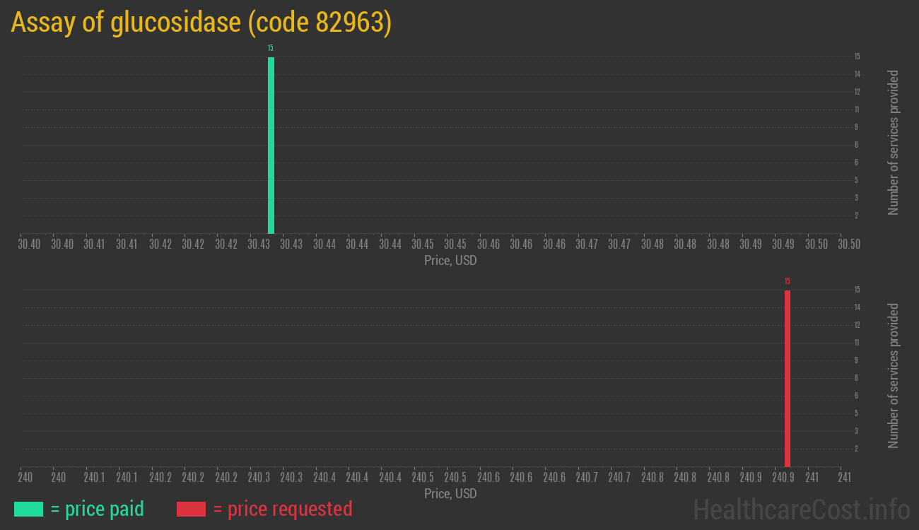 Assay of glucosidase