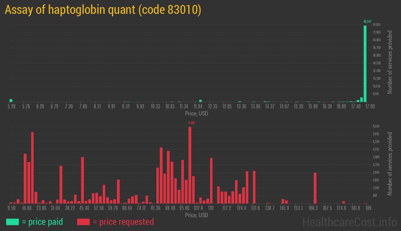 Assay of haptoglobin quant