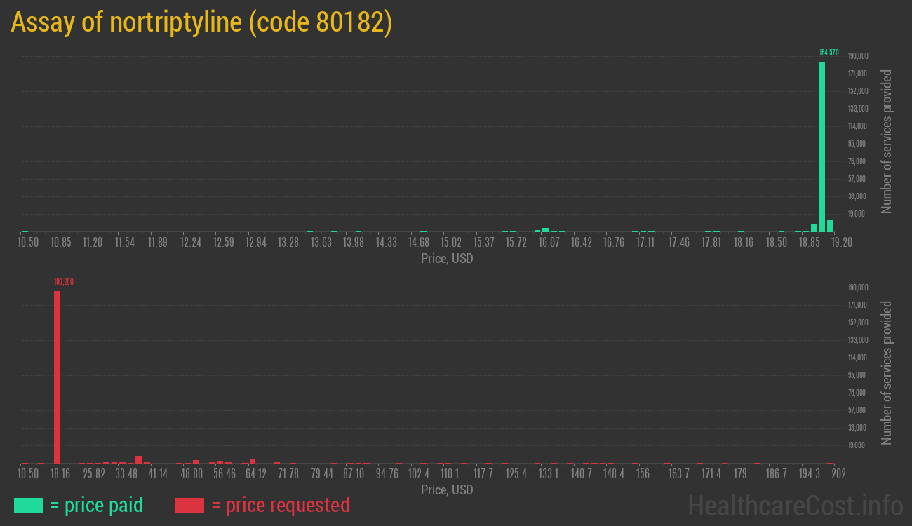 Assay of nortriptyline