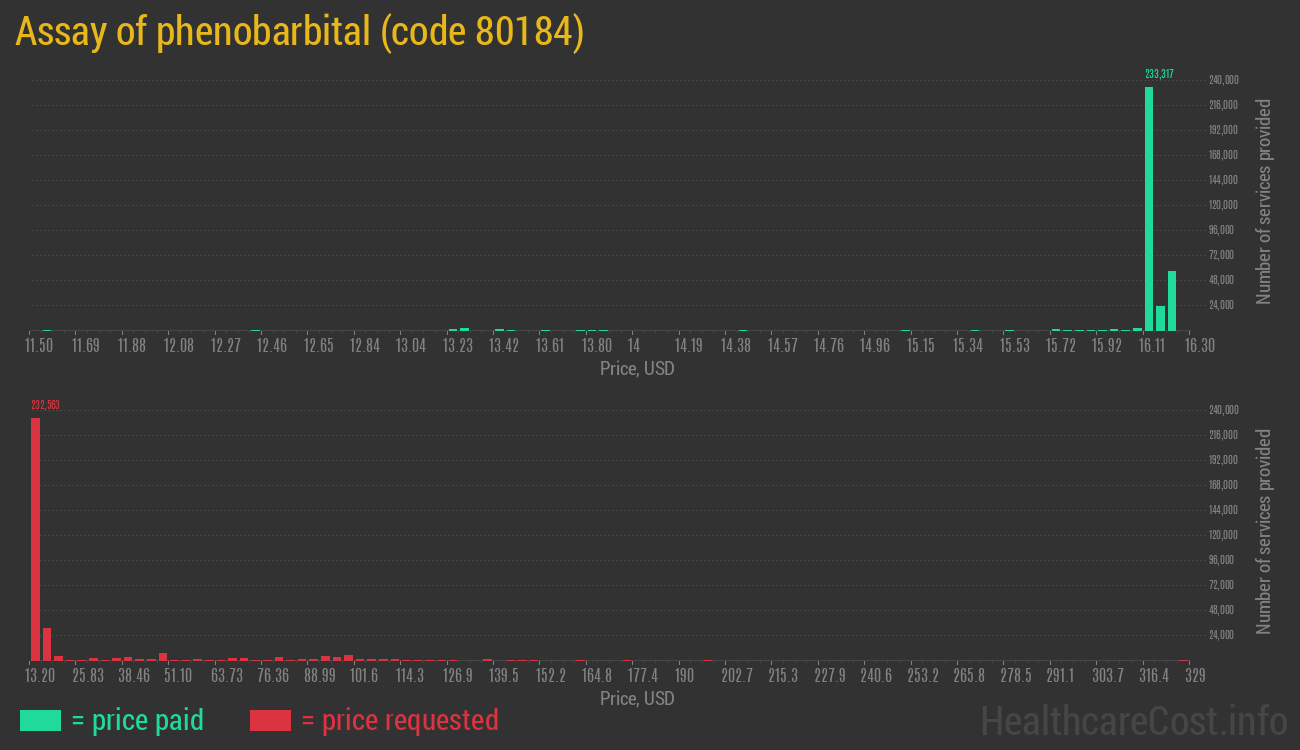 Assay of phenobarbital