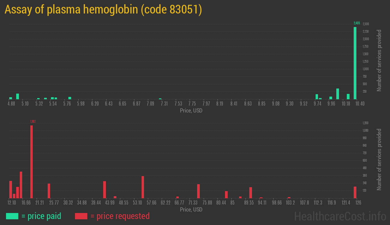 Assay of plasma hemoglobin