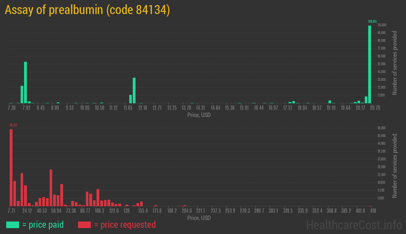 Assay of prealbumin