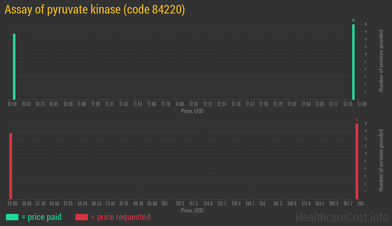 Assay of pyruvate kinase