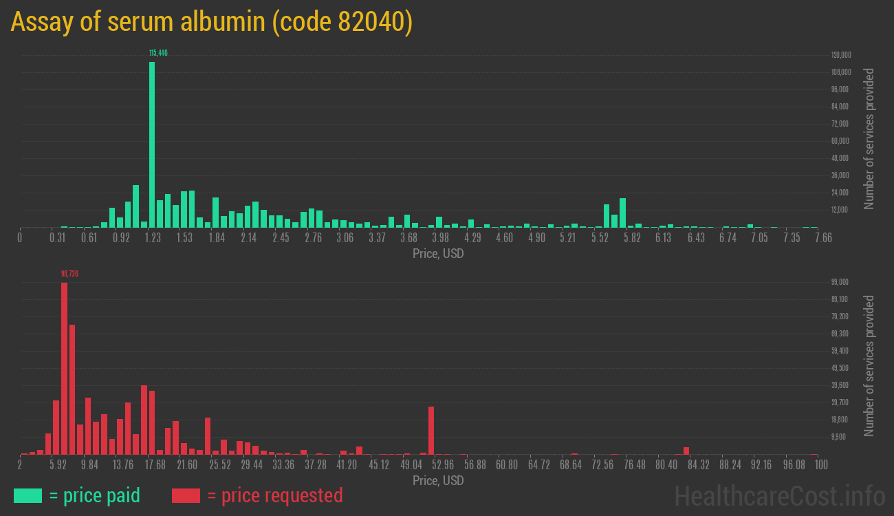 Assay of serum albumin