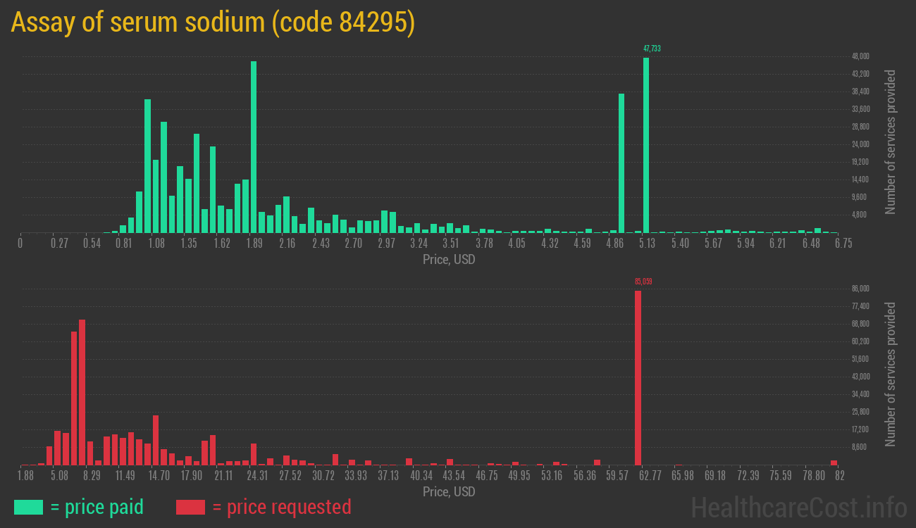 Assay of serum sodium