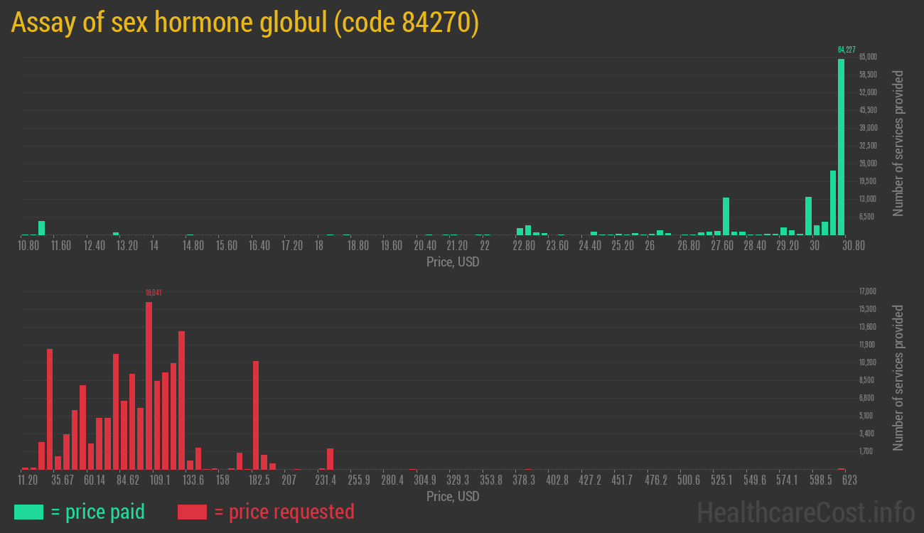 Assay of sex hormone globul