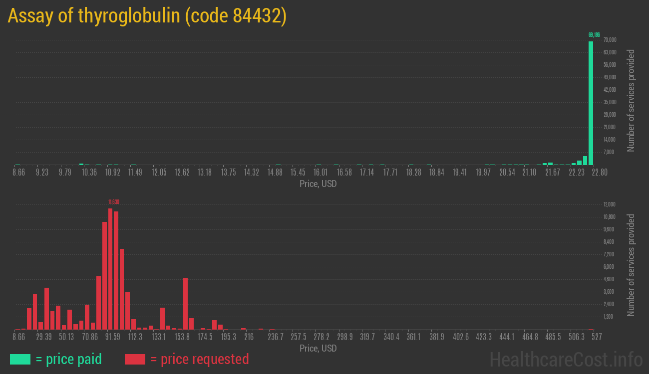 Assay of thyroglobulin